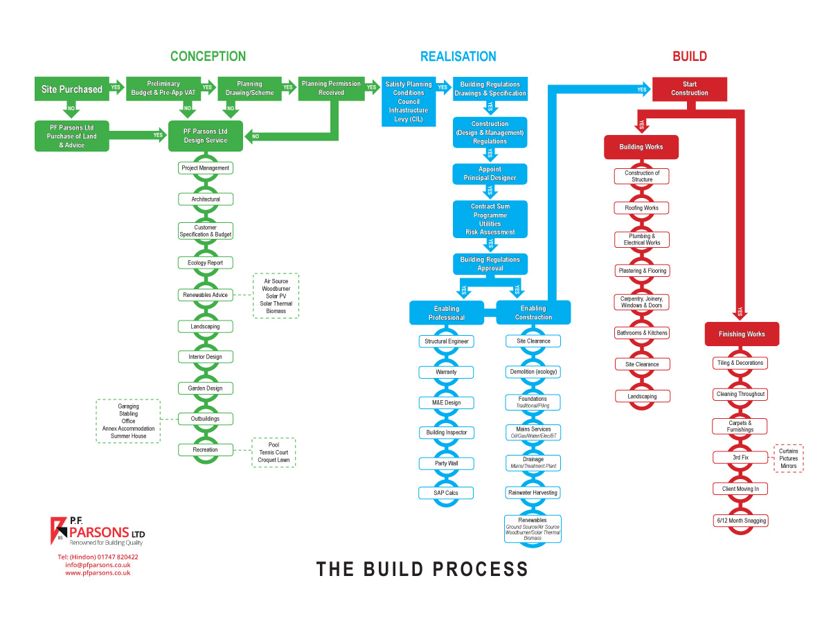 [DIAGRAM] Level 0 Process Flow Diagram - MYDIAGRAM.ONLINE