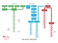 The-Build-Process-Flow-Chart
